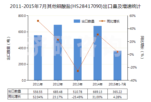 2011-2015年7月其他鉬酸鹽(HS28417090)出口量及增速統(tǒng)計